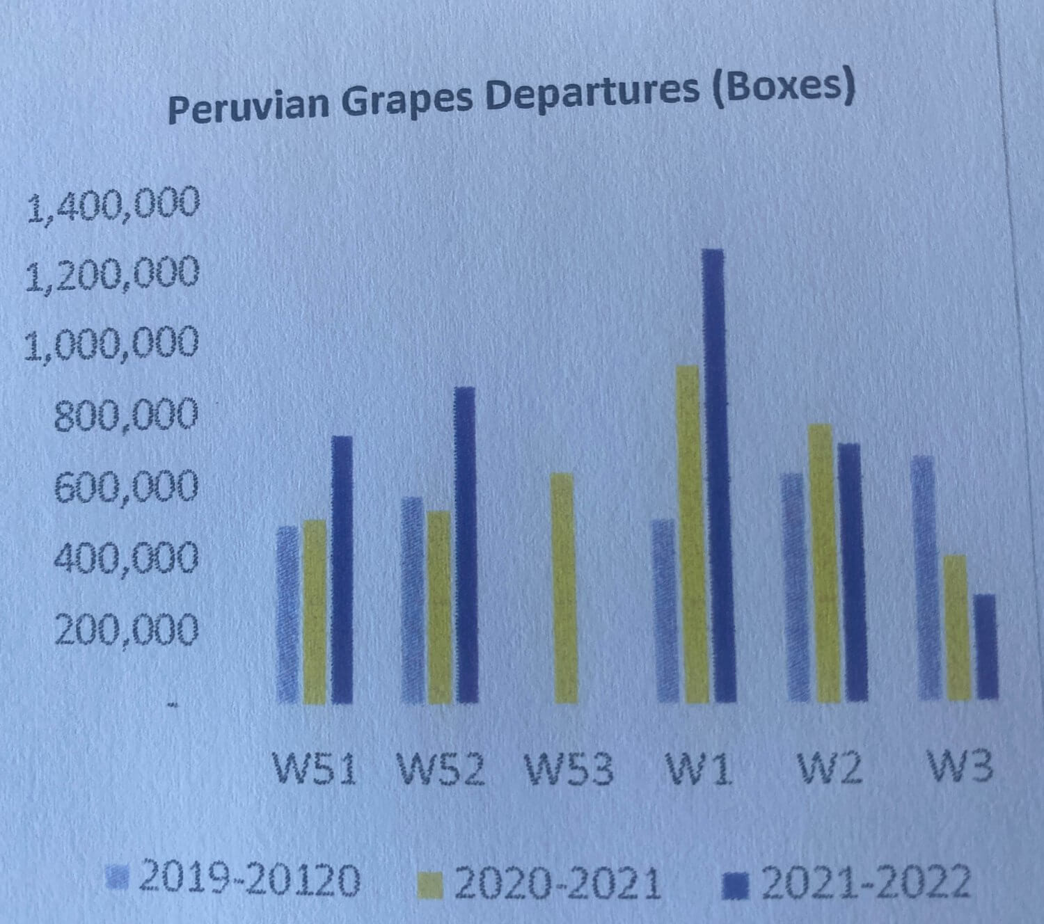 Peru Grape Export Departures to China/Hk to Week 1